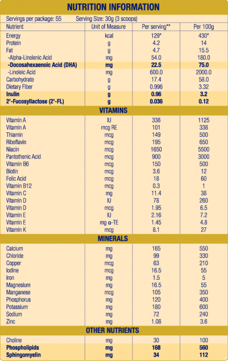 Enfagrow stage 3 A+ Nutrition table