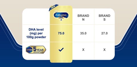 DHA level per 100g powder