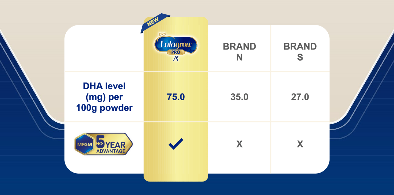 DHA level per 100g powder