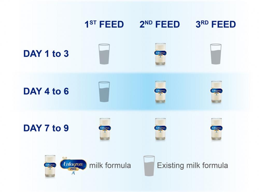 Milk Formula feeding table